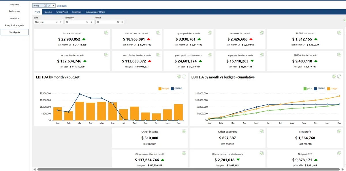 profit & EBITDA — income, cost of sales, gross profit, and EBITDA vs. budget at a glance.